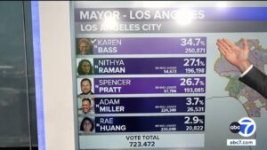 SHOCKING: Election SCAM! Spencer Pratt SWINDLED in LA vote heist... Democrat